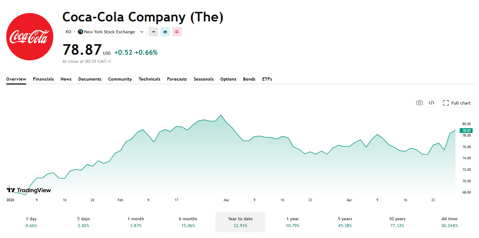 Coca-Cola si udržuje stabilní růst – akcie od začátku roku přidaly přes 12 %. Zdroj: tradingView