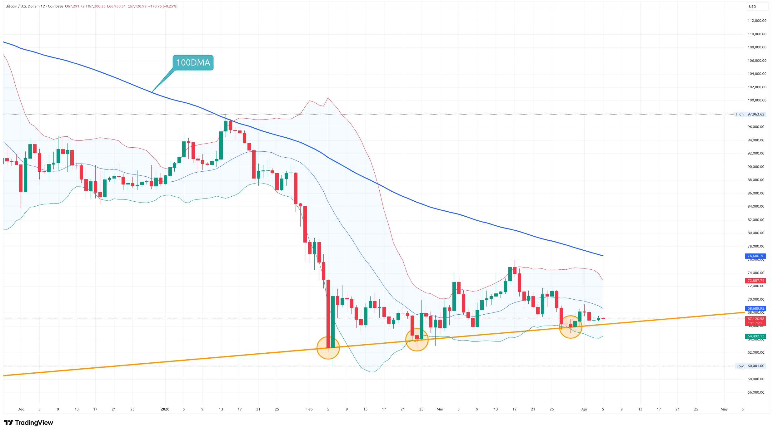 Denní graf kurzu ceny bitcoinu s vyznačením Bollingerových pásem (zdroj: TradingView).