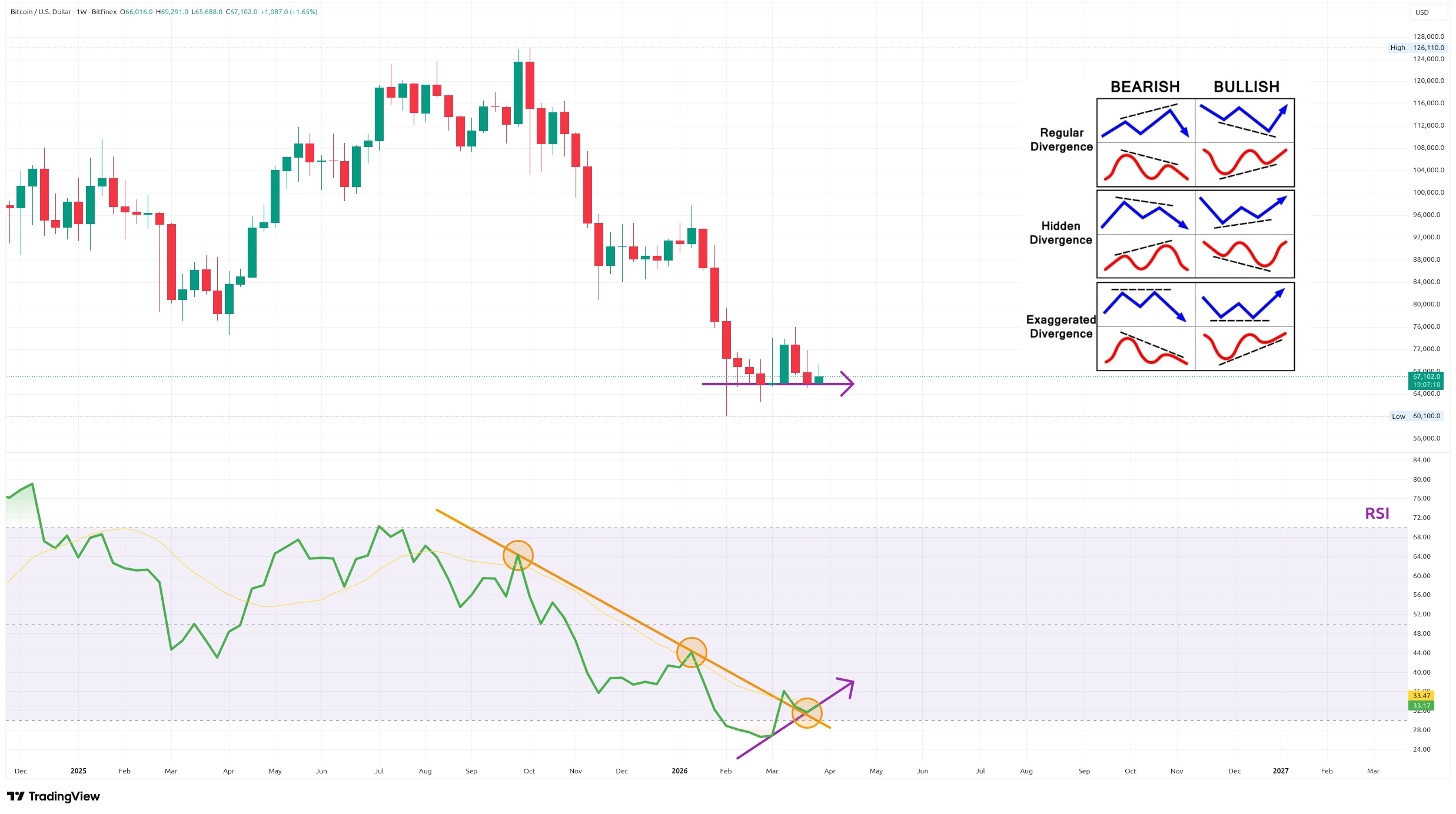 Týdenní graf kurzu ceny bitcoinu s vyznačením potenciální býčí divergence s RSI (zdroj: TradingView).