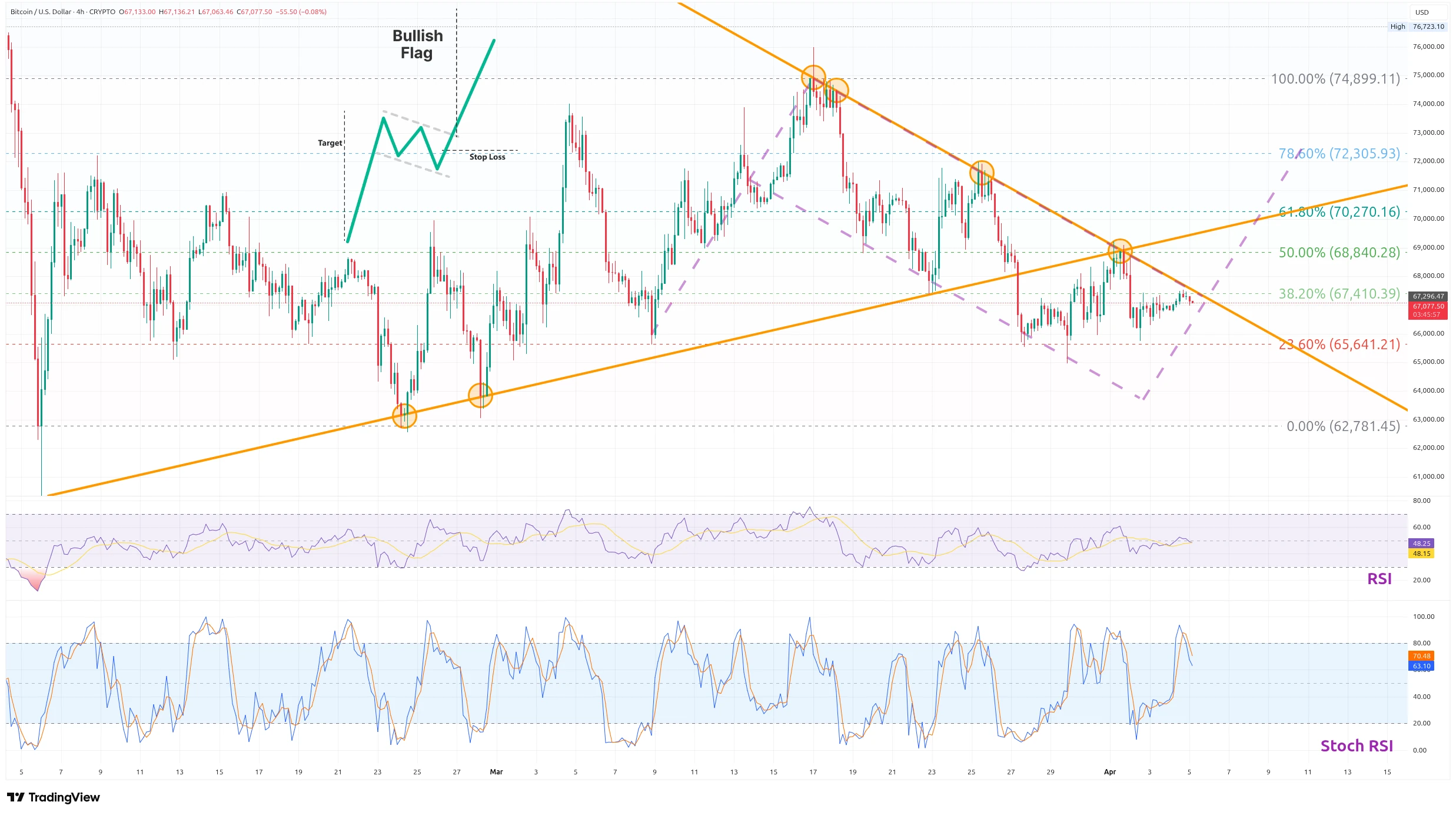Čtyřhodinový graf kurzu ceny bitcoinu s vyznačením důležitých supportů a rezistencí (zdroj: TradingView).
