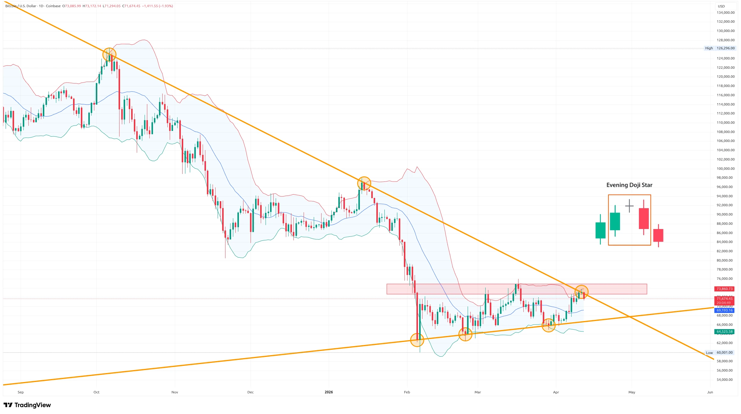 Denní graf kurzu ceny bitcoinu s Bolligerovými pásmy a trendovými liniemi (zdroj: TradingView).