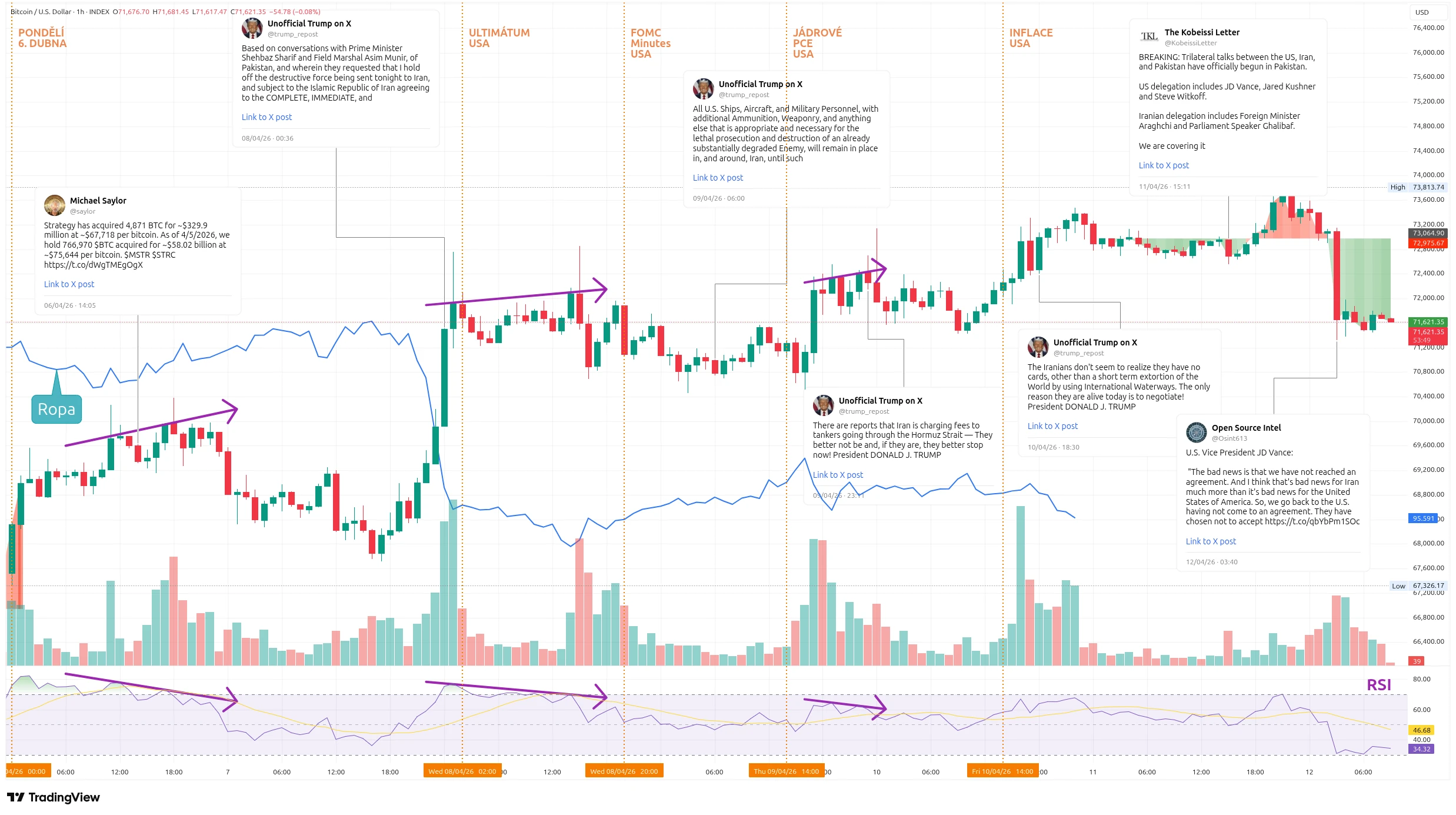 Hodinový graf kurzu ceny bitcoinu s vyznačením většiny důležitých událostí tohoto týdne (zdroj: TradingView).