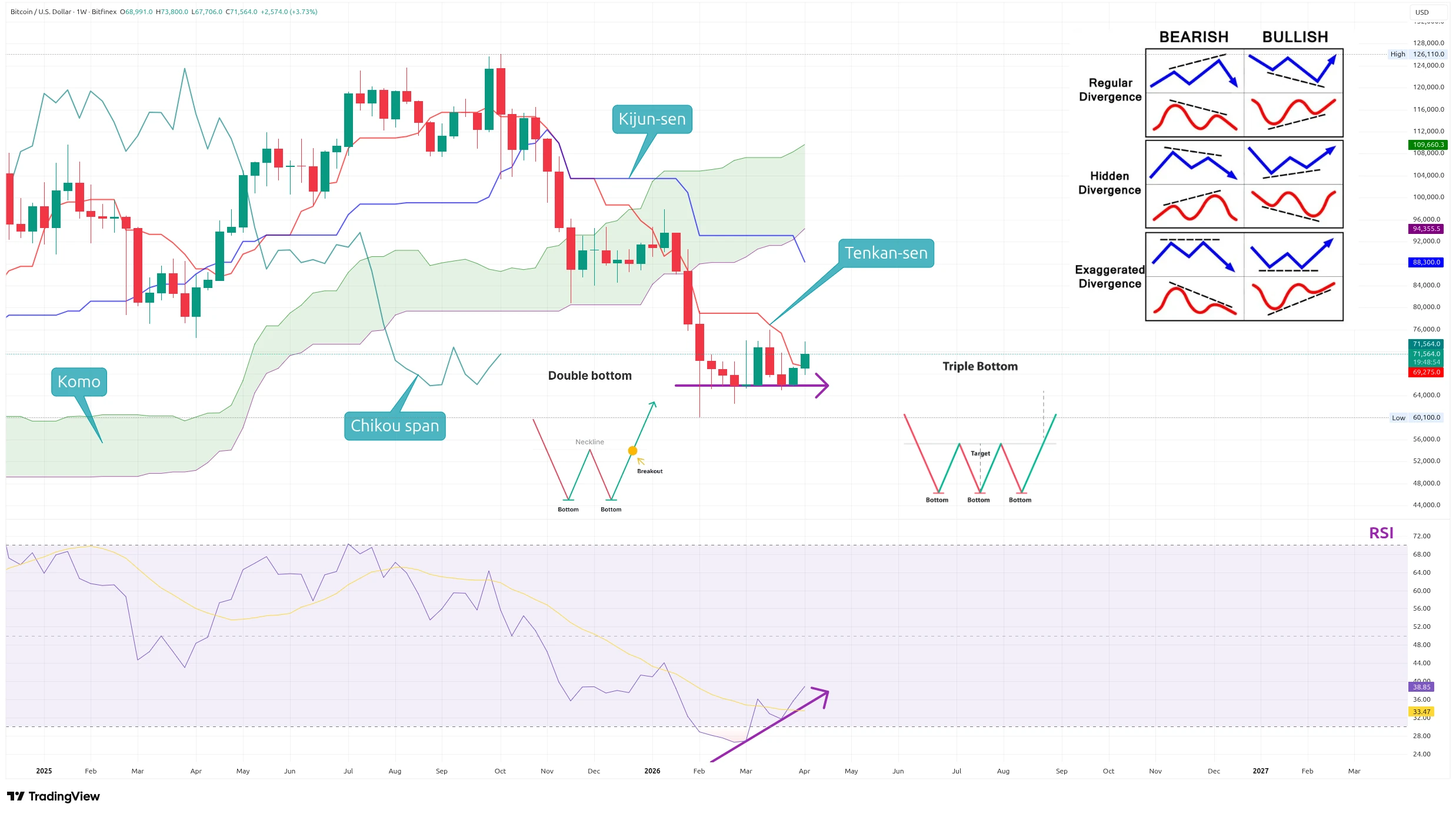 Týdenní graf kurzu ceny bitcoinu s indikátorem Ichimoku Kinko Hyo a RSI (zdroj: TradingView).