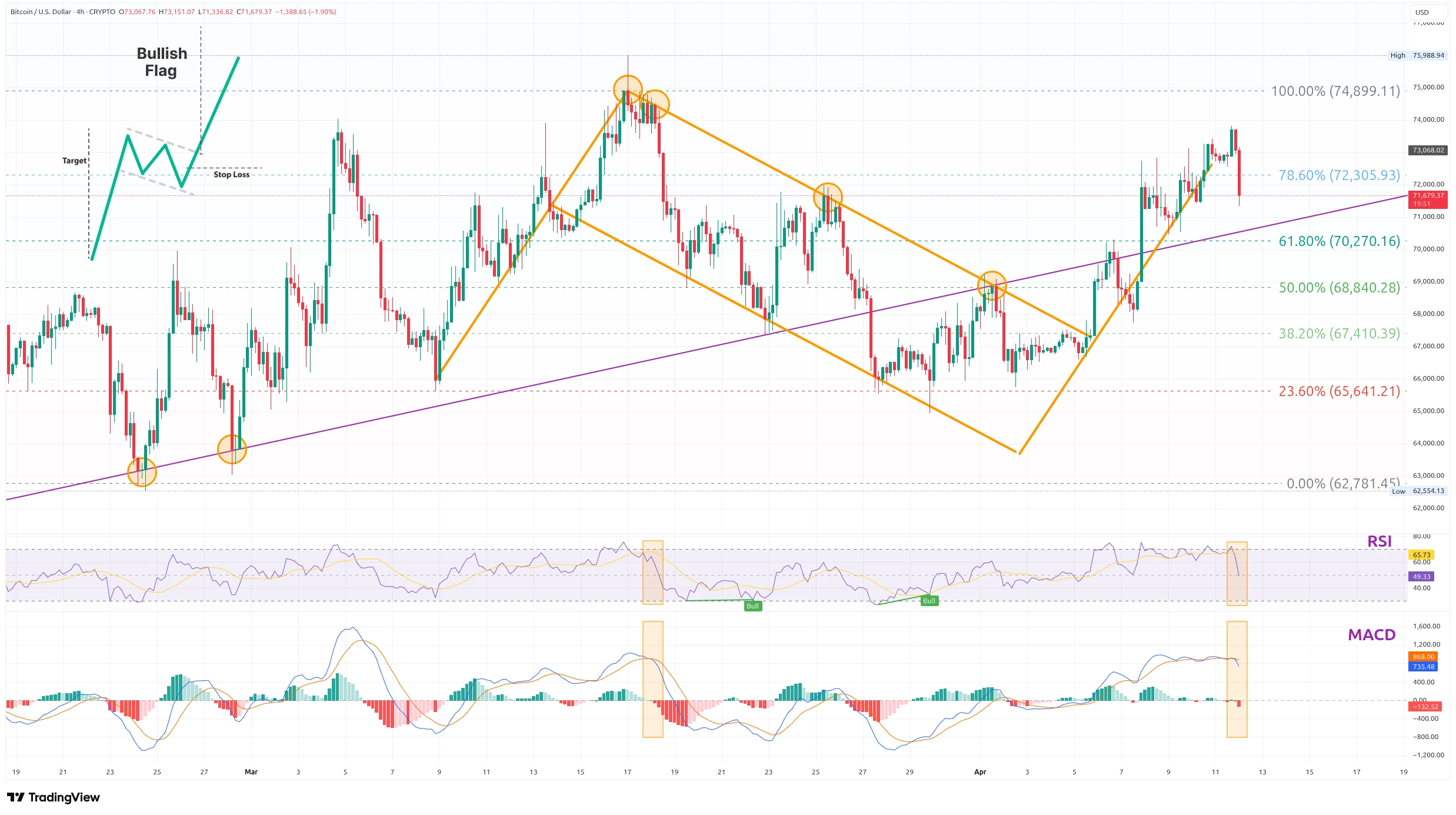 Čtyřhodinový graf kurzu ceny bitcoinu s Fibonacciho retracementem, RSI a MACD (zdroj: TradingView).