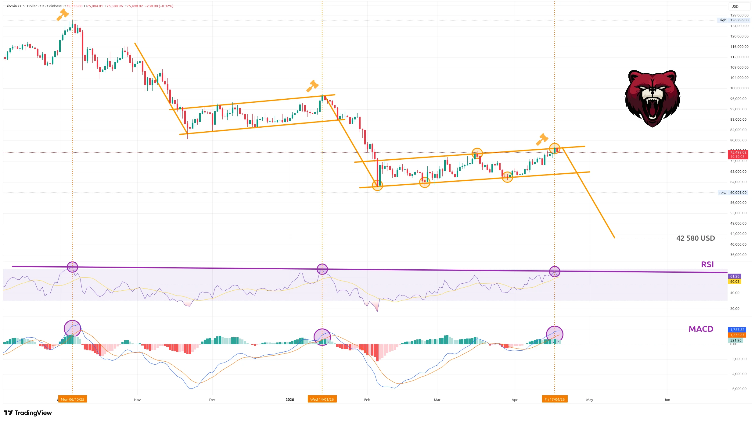 Denní graf kurzu ceny bitcoinu s možným opakujícím se vzorem medvědí vlajky, RSI a MACD (zdroj: TradingView).
