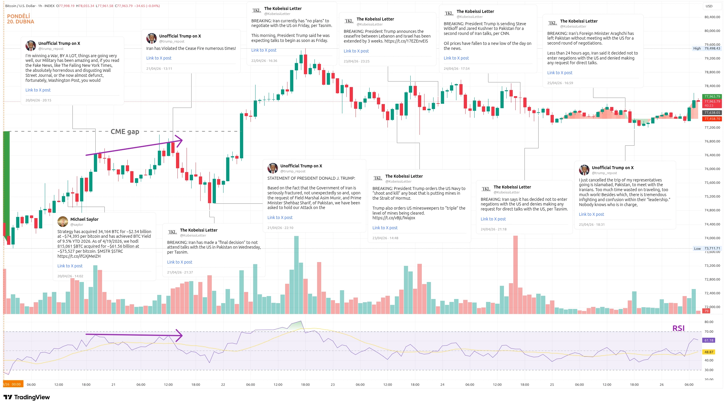 Hodinový graf kurzu ceny bitcoinu s vyznačením důležitých událostí tohoto týdne (zdroj: TradingView).