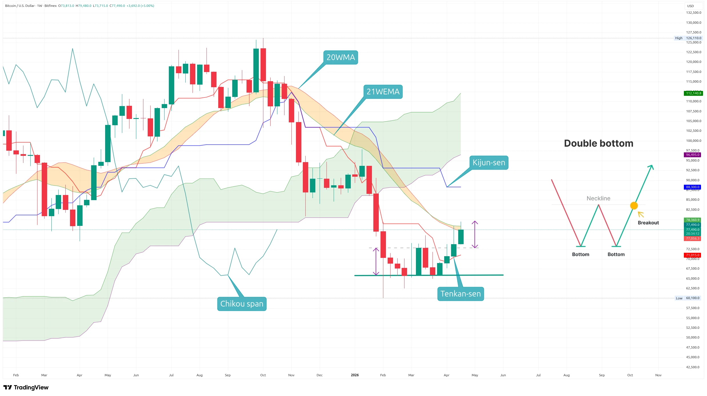 Týdenní graf kurzu ceny bitcoinu s indikátorem Ichimoku Kinko Hyo a supportním pásmem býčího běhu (zdroj: TradingView).