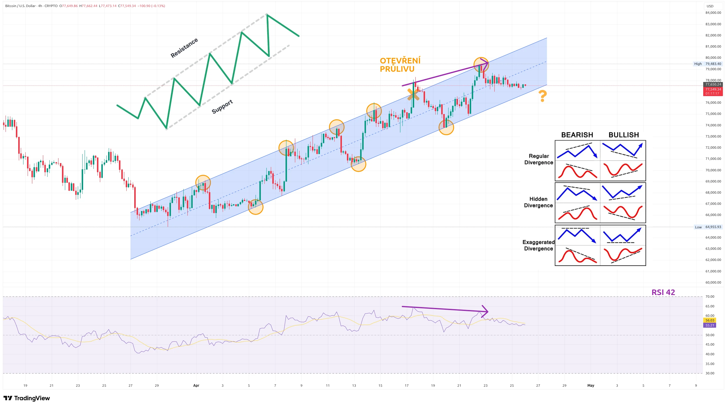 Čtyřhodinový graf kurzu ceny bitcoinu se vzorem rostoucího kanálu a RSI (zdroj: TradingView).