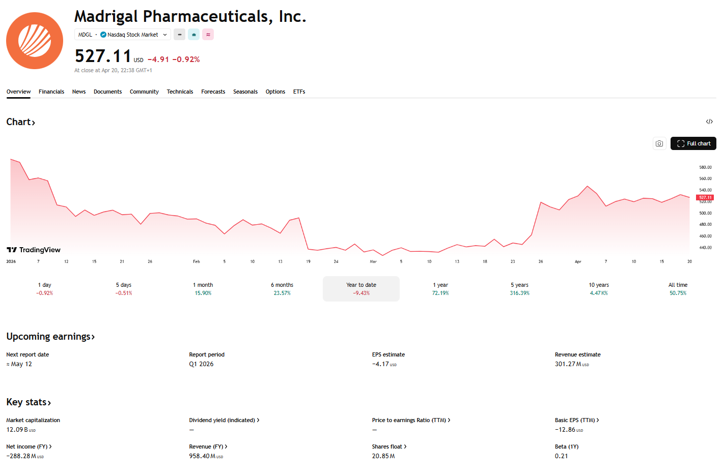 Vývoj akcií Madrigal Pharmaceuticals a základní finanční ukazatele společnosti.