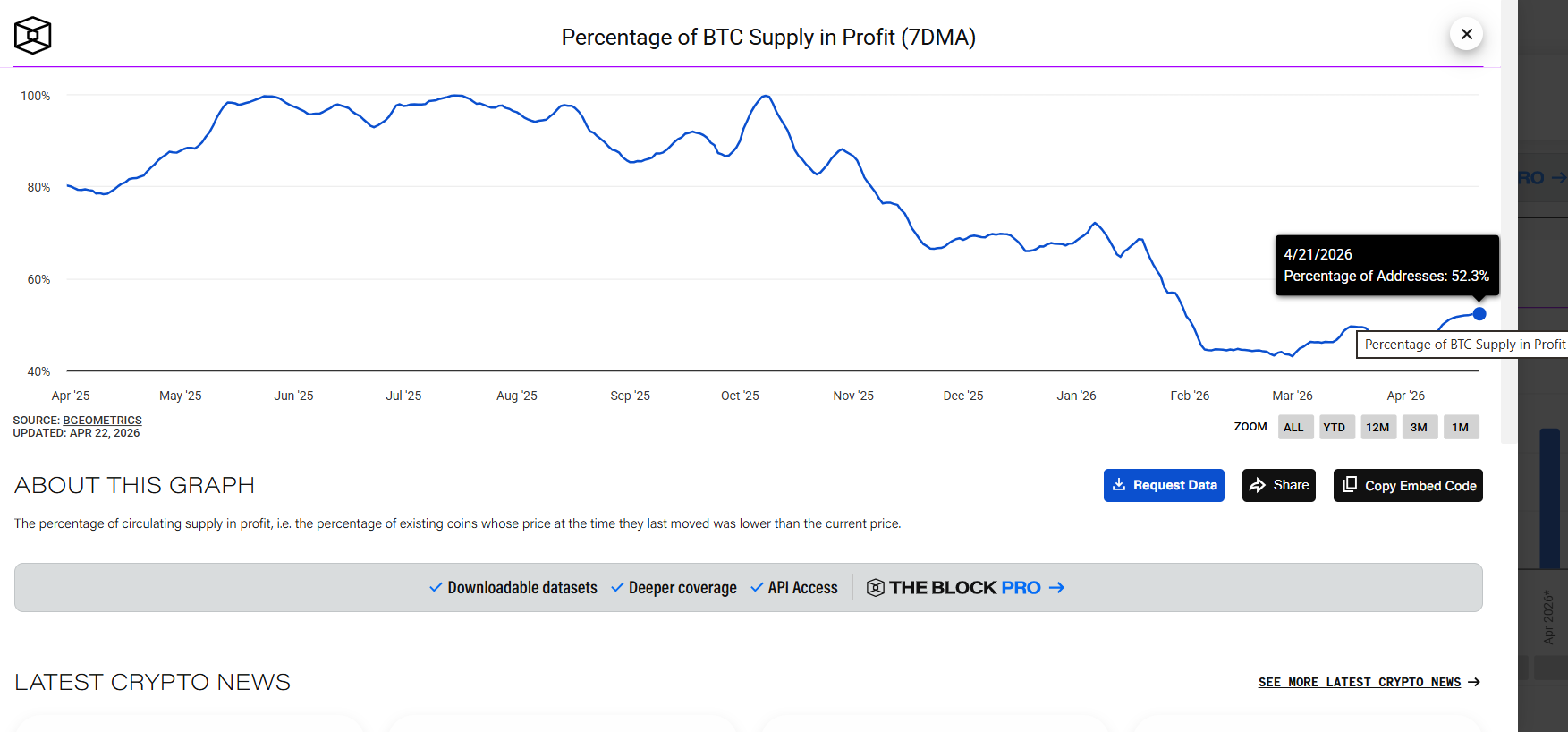 Percentage of BTC supply in profit (7DMA) je ukazatel, který říká, jaké procento všech bitcoinů je aktuálně v zisku, přičemž hodnota je vyhlazená pomocí 7denního klouzavého průměru (7DMA). V zisku je v současné době 52,3% všech bitcoinů.