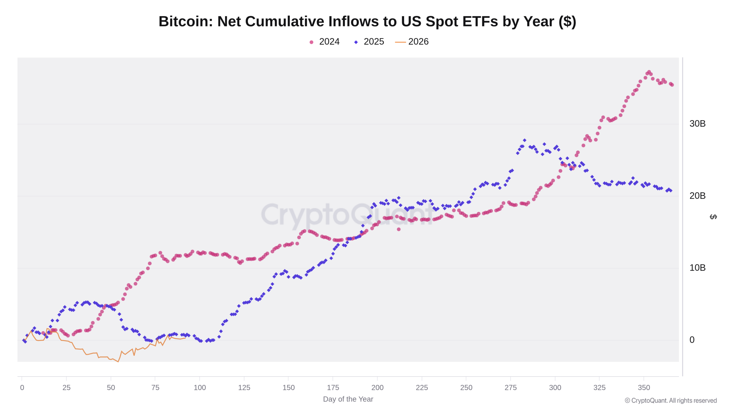Vývoj spotových ETF po dnech od počátku roku (zdroj: CryptoQuant / CQ Julio).