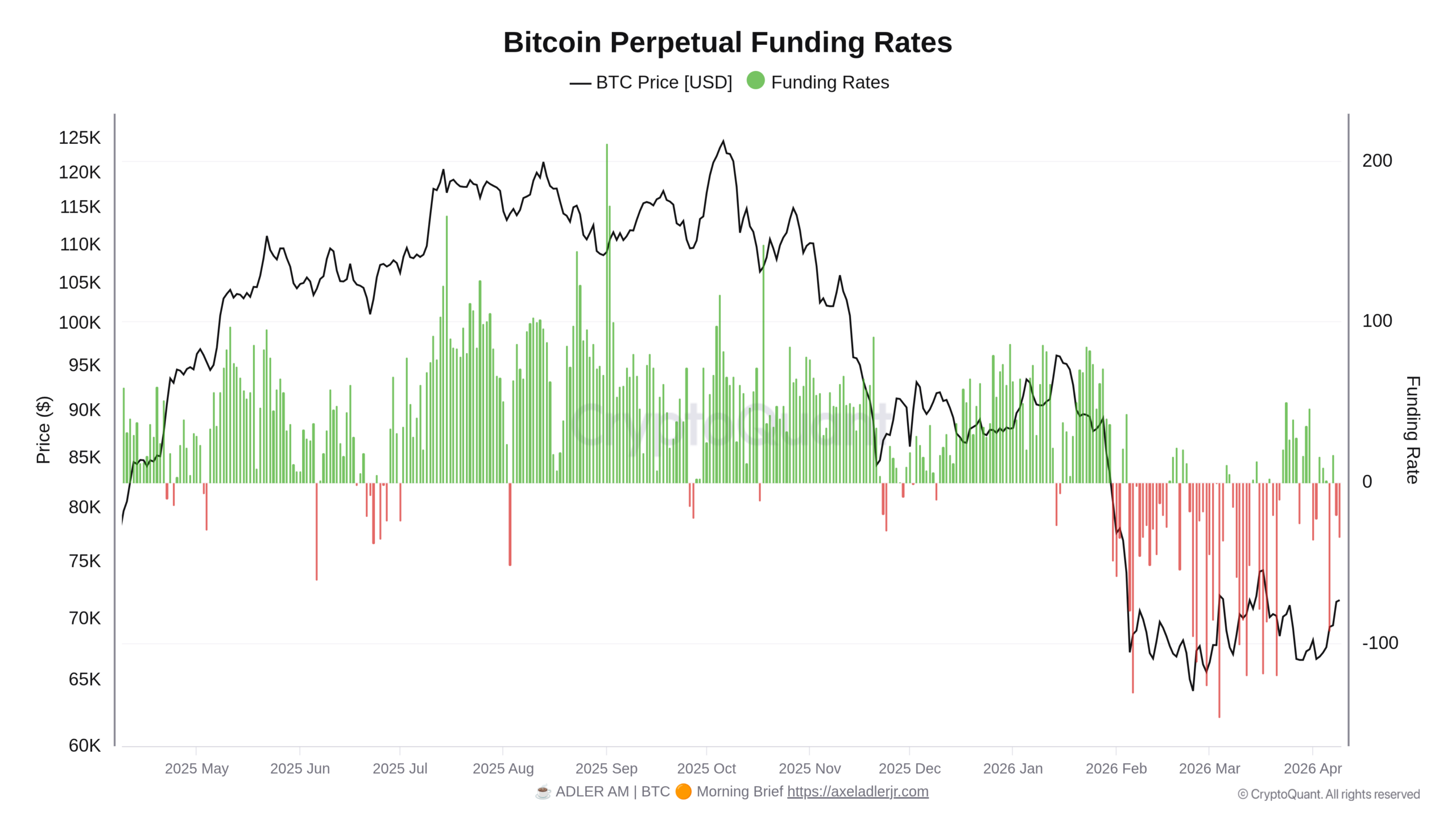 Graf vývoje financování pákových pozic za poslední rok (zdroj: CryptoQuant / Axel Adler Jr.).