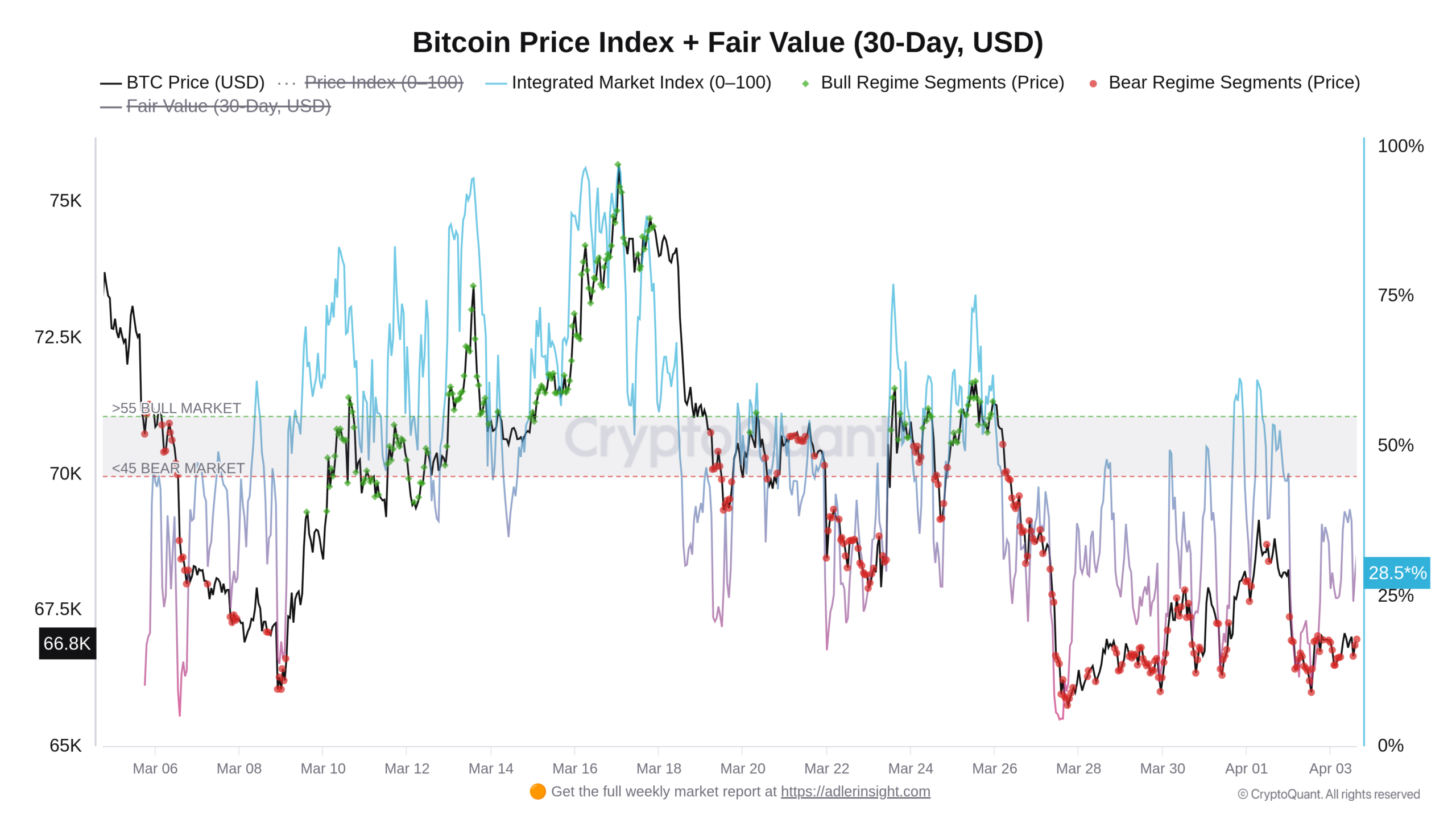 Vývoj Futures Flow na Bitcoinu za poslední měsíc (zdroj: CryptoQuant / Axel Adler Jr.).