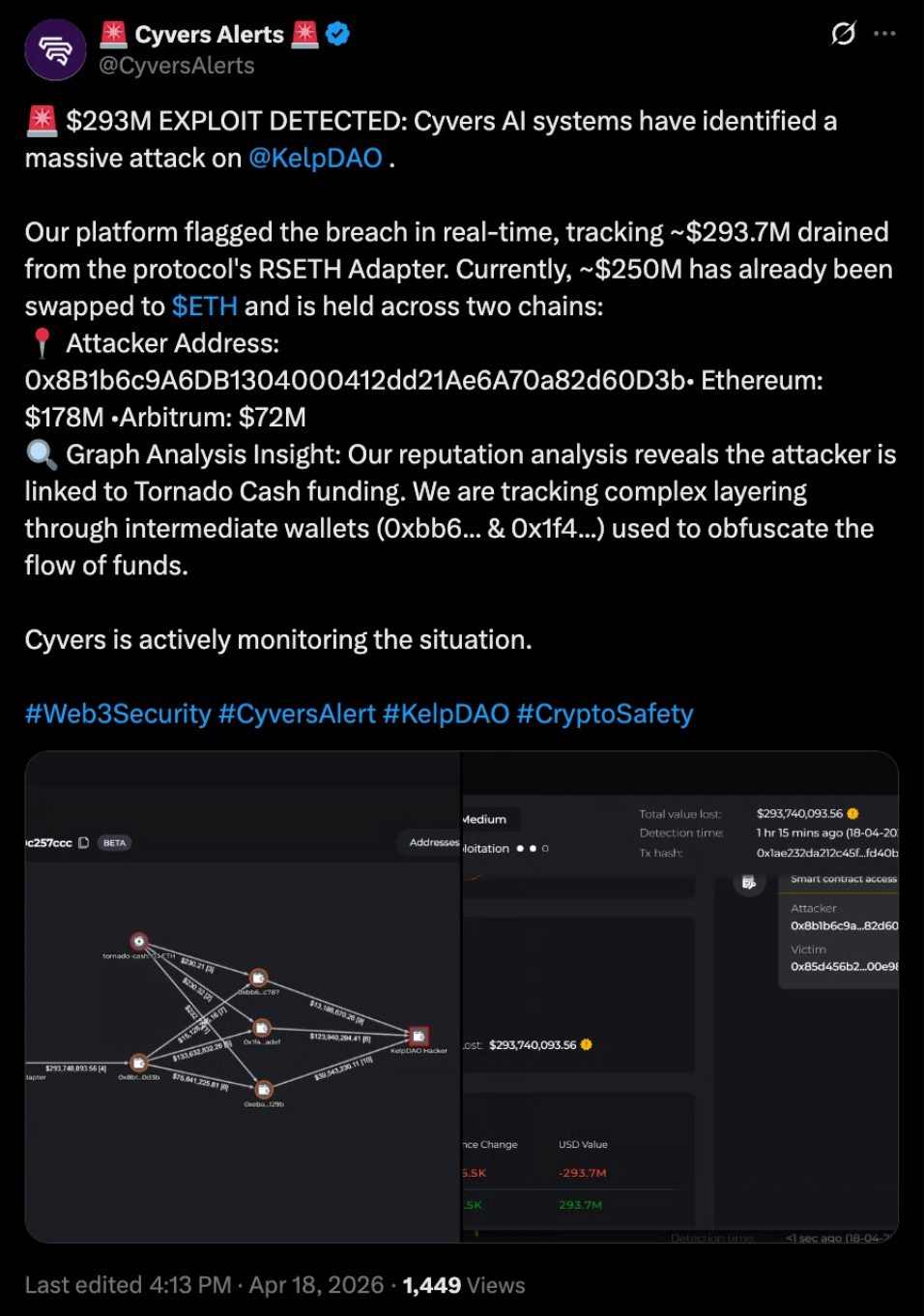 ZJIŠTĚN EXPLOIT ZA 293 MILIONŮ USD: Systémy Cyvers identifikovaly masivní útok na KelpDAO. Naše platforma zachytila narušení v reálném čase a sledovala odliv přibližně 293,7 milionu dolarů z RSETH Adapteru tohoto protokolu. V současnosti bylo zhruba 250 milionů dolarů již směněno na Ethereum a drženo napříč dvěma řetězci.