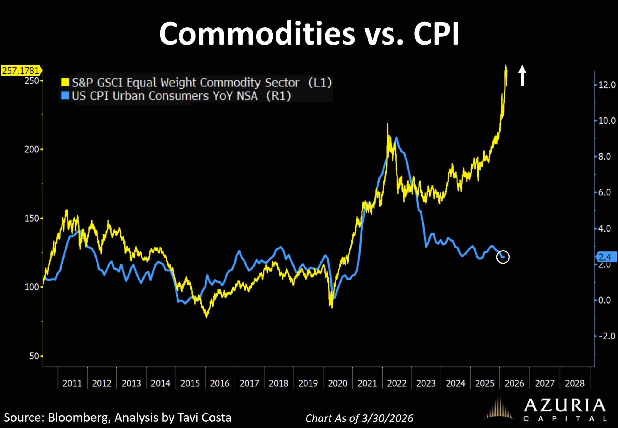 Komodity a cenový index CPI.