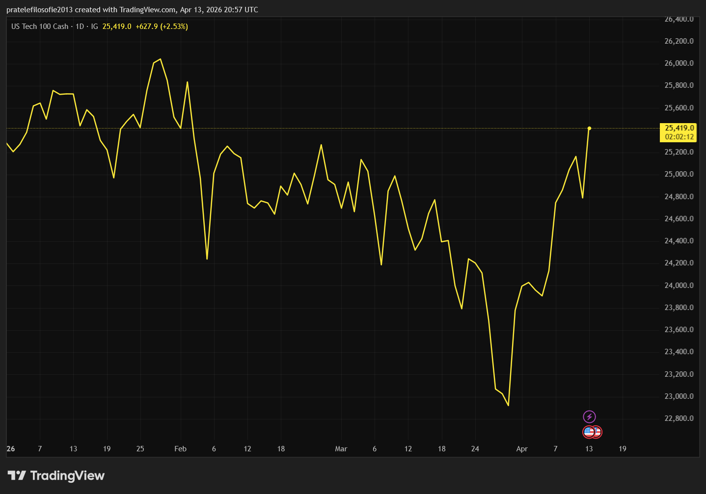 Vývoj indexu Nasdaq od začátku roku.