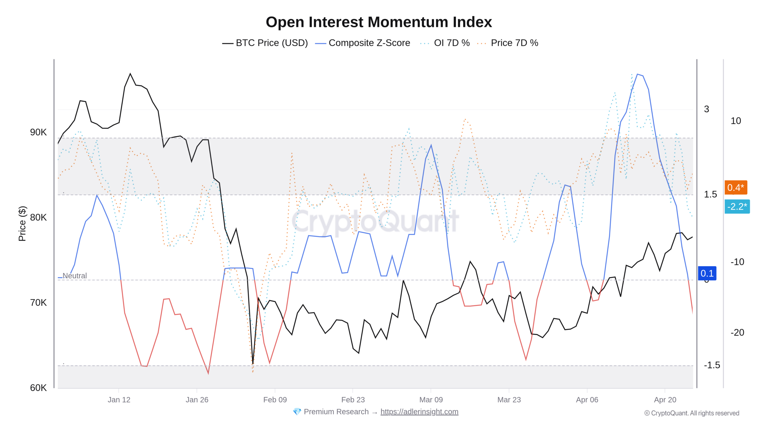 Graf vývoje normalizovaného Open Interest a ceny bitcoinu od počátku roku (zdroj: CryptoQuant / Axel Adler Jr.).
