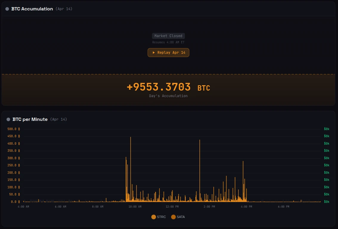 Graf prodejů STRC za včerejší den s přepočtem na Bitcoiny (zdroj: STRC.live).