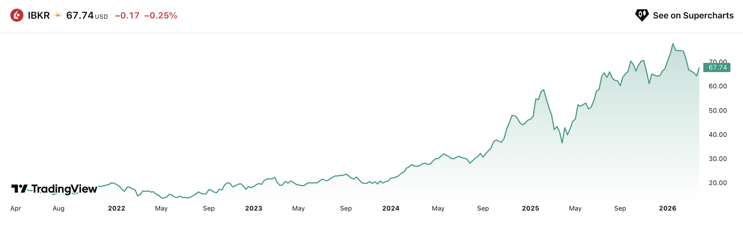 Cenový vývoj akcií Interactive Brokers za posledních 5 let