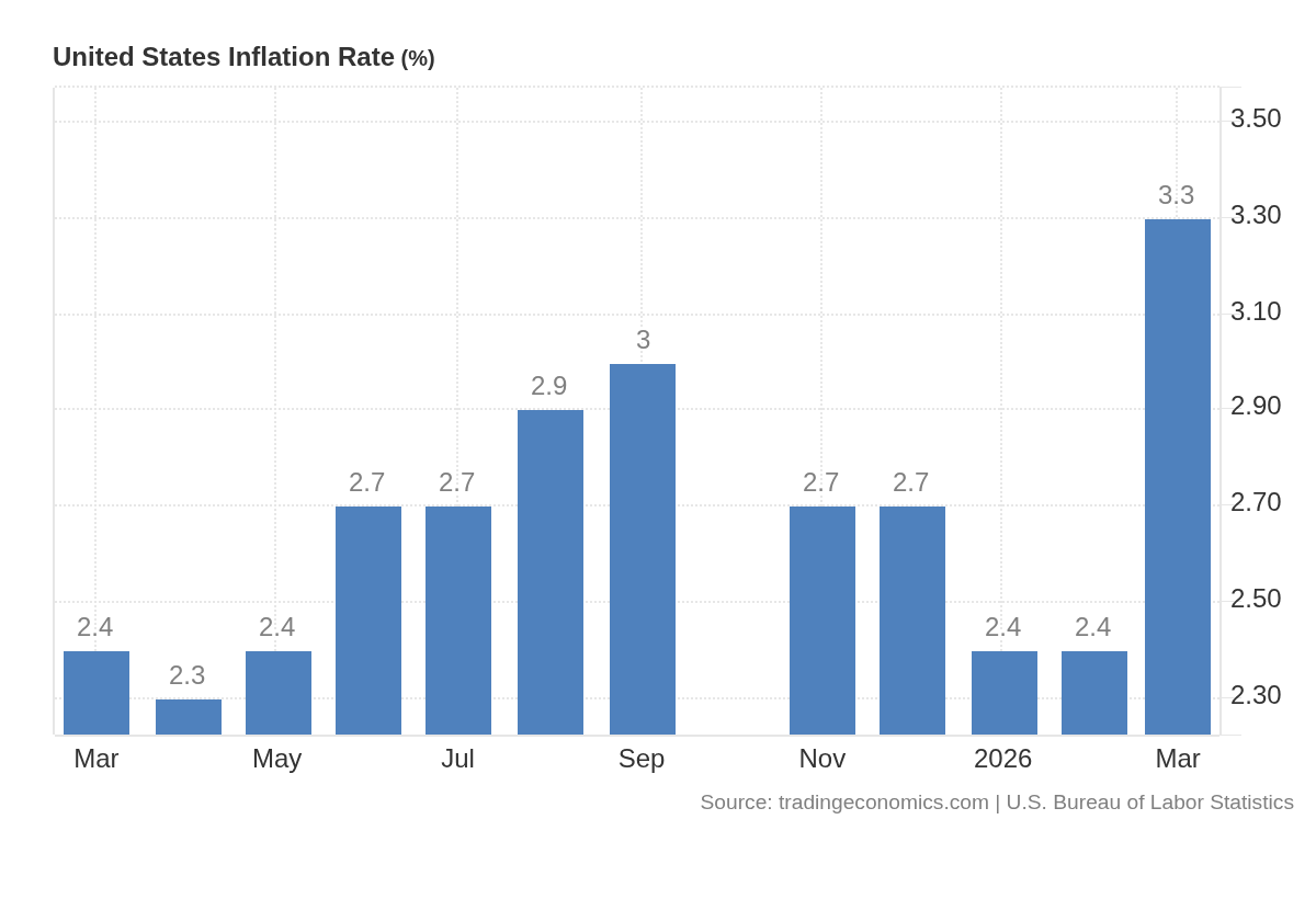Přehled vývoje inflace Spojených států za posledních 12 měsíců (zdroj: Tradingeconomics.com).