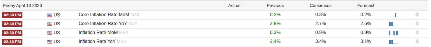 Přehled minulé a očekávané míry inflace. Realitu se dozvíme v pátek ve 14:30 (zdroj: Tradingeconomics.com).