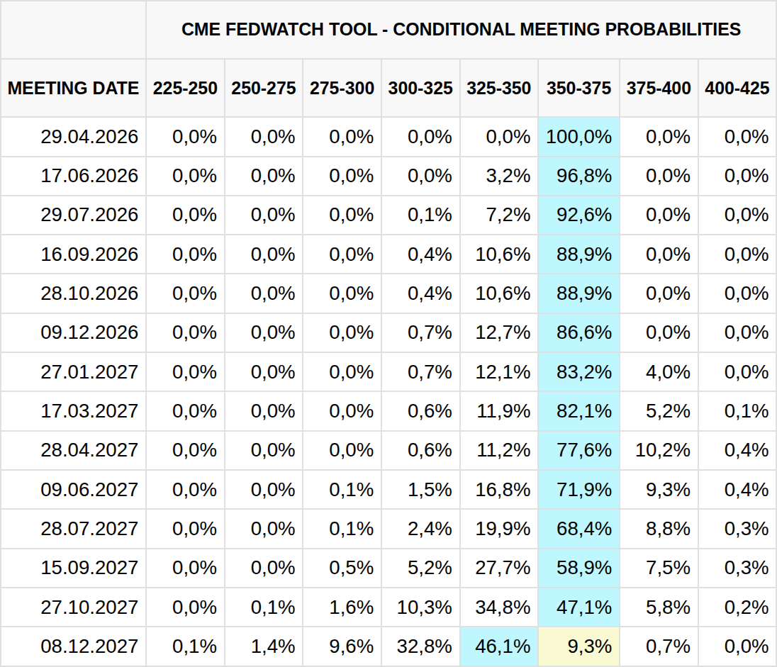 Pohled do pravděpodobností změny základní úrokové sazby na plánovaných zasedáních Fed (zdroj: CME FedWatch Tool).