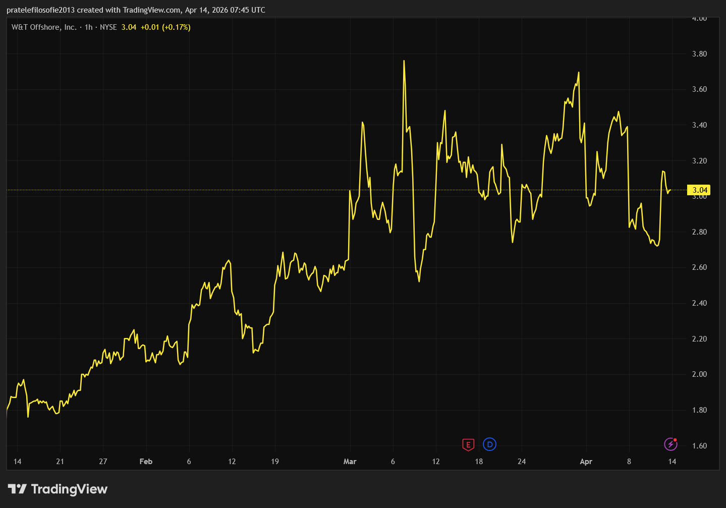 Vývoj akcií amerického těžaře WTI.