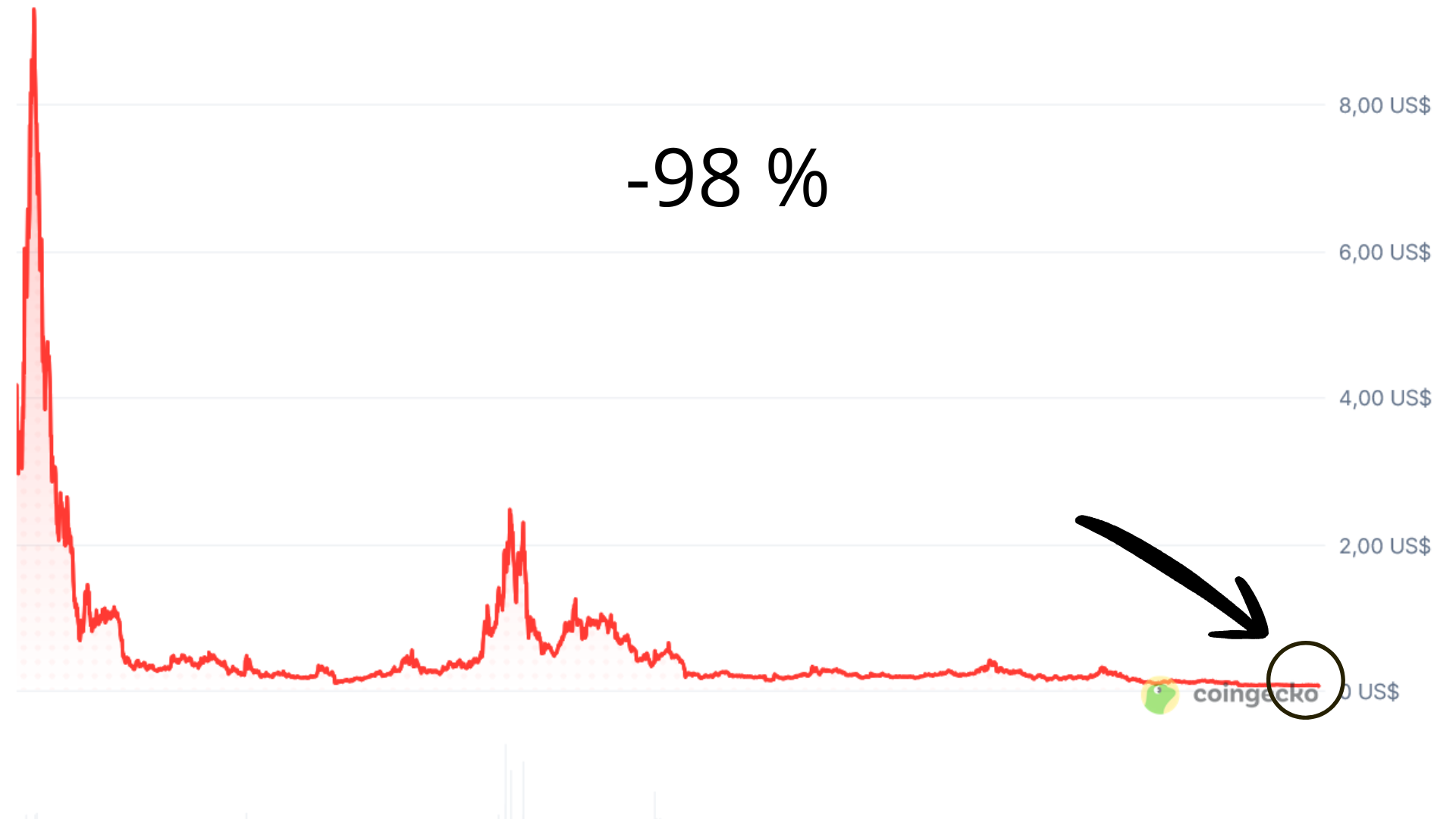 Proč neinvestovat do nesmyslů – kryptoměna Wanchain klesla o 98 % od svého uvedení na trh v roce 2018.