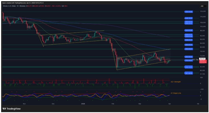 Jednodenní graf BTC/USD. Z hlediska struktury je cenový vývoj BTC stále téměř totožný s předchozí formací medvědí vlajky. Nic neříká, že se tento scénář musí opakovat, ale zatím ho sleduji jako určitou „mapu“, dokud se cena od tohoto vývoje výrazně neodchýlí.