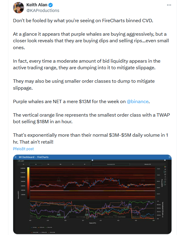 Aktivita v bookbooku Binance BTC/USDT. Nenechte se zmást tím, co vidíte na FireCharts v agregovaném CVD.Na první pohled to vypadá, že „fialové velryby“ agresivně nakupují, ale při bližším pohledu zjistíte, že nakupují poklesy a prodávají při růstech, dokonce i těch menších. Ve skutečnosti pokaždé, když se v aktuálním obchodním pásmu objeví větší objem nákupní likvidity, využívají ji k prodeji, aby tím snížily skluz ceny (slippage).