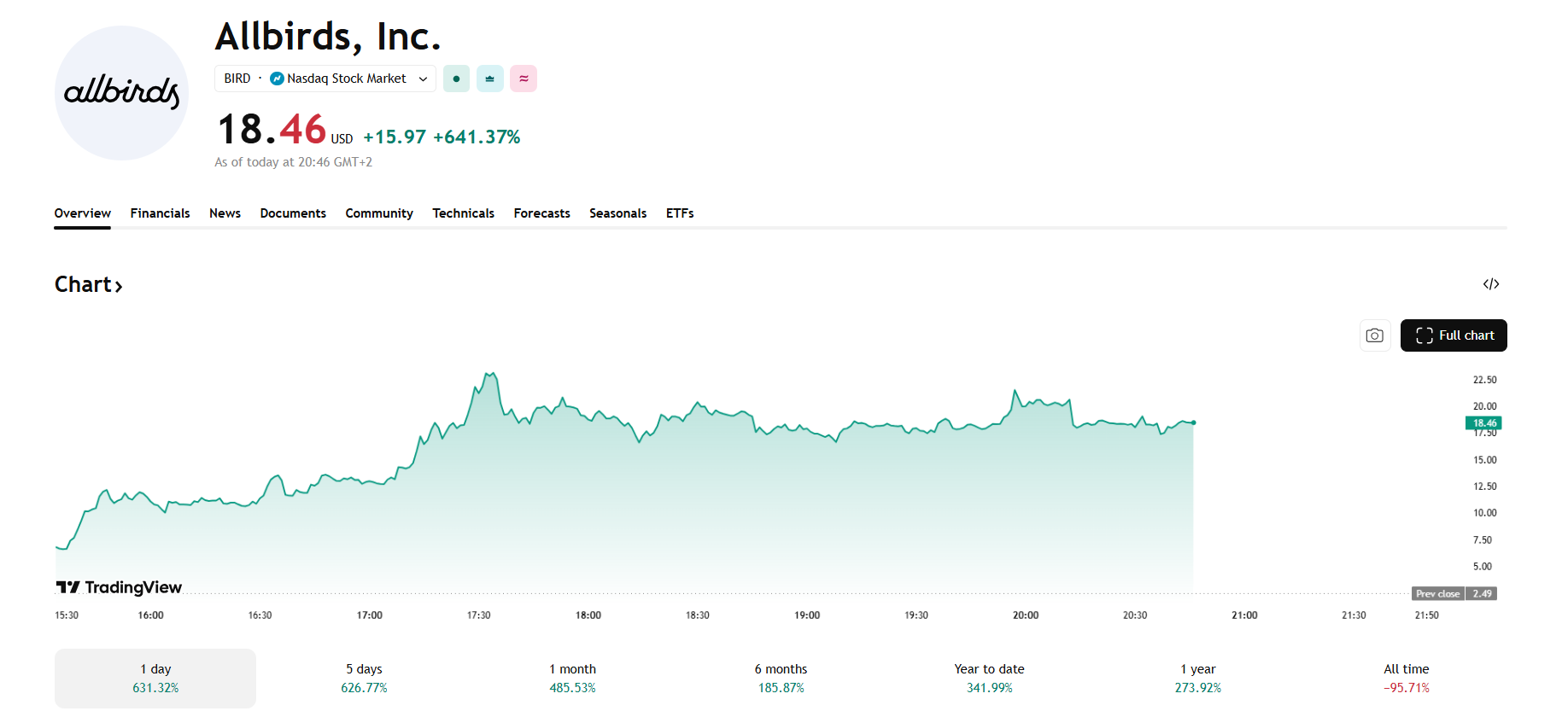 Cenový graf Allbirds/USD s aktuální hodnotou v době psaní článku ve výši 18,46 USD. Během jediného dne akcie vyrostly o více než 600 %.
