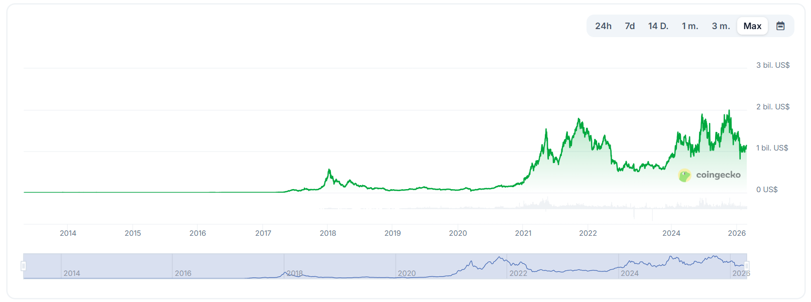 Uvedený graf ukazuje tržní kapitalizaci a objem všech altcoinů. Altcoiny definujeme jako všechny kryptoměny jiné než Bitcoin (BTC). Celková tržní kapitalizace altcoinů klesla od října o 28,09 %.