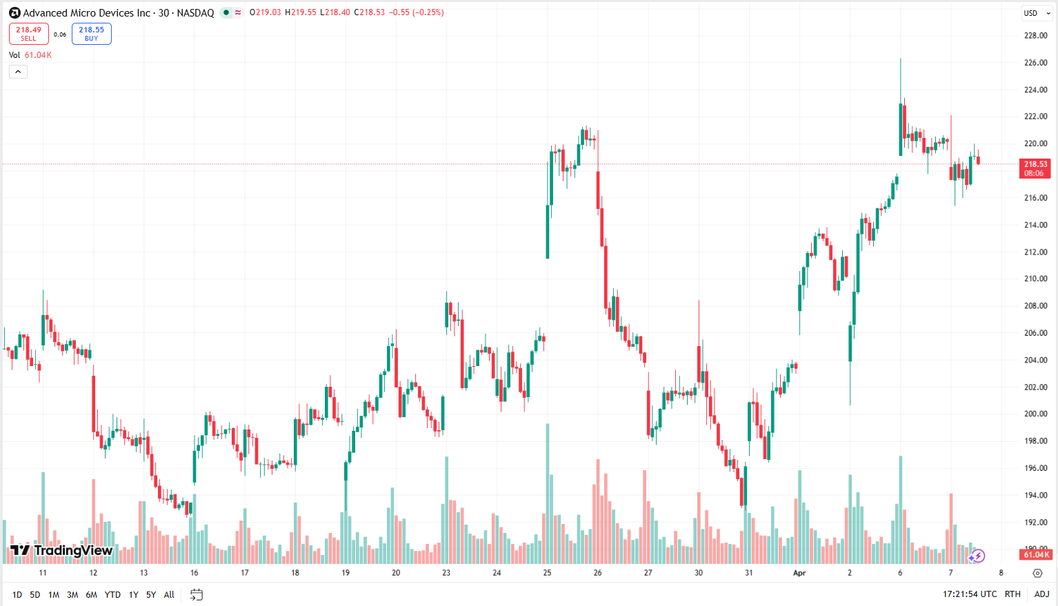 Cenový graf AMD/USD s aktuální cenou v době psaní článku ve výši 218,53 USD. 