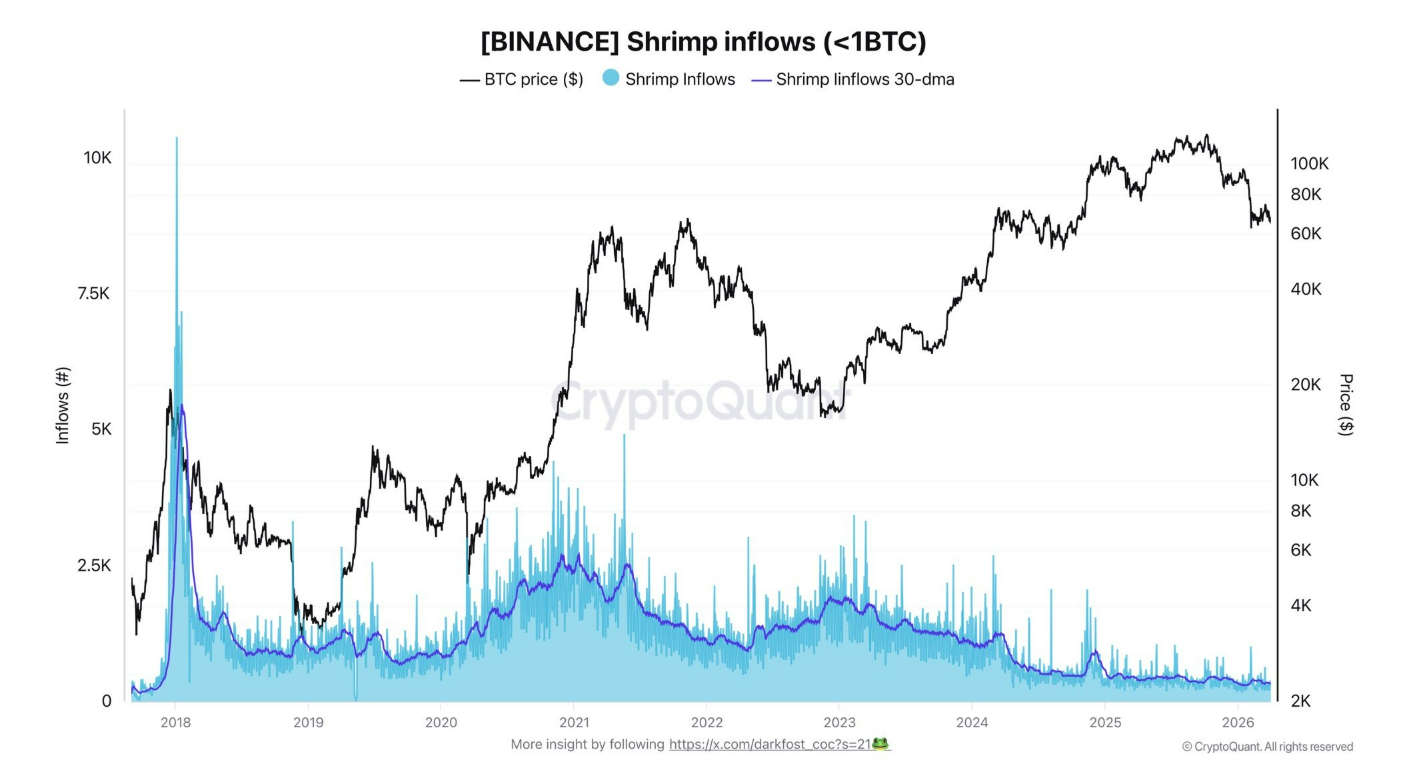 Retailová obchodní aktivita na Binance vyschla. Jde o metriku, která sleduje, kolik bitcoinů (nebo jiných kryptoměn) posílají na burzu Binance malí investoři, obvykle účty s velmi malým množstvím BTC (např. pod 1 BTC).