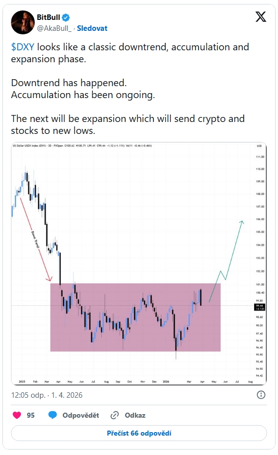 Index DXY vypadá jako klasický scénář: klesající trend, následná akumulace a poté expanze. K poklesu už došlo. Akumulační fáze probíhá. Dalším krokem bude expanze, která může stáhnout kryptoměny i akcie na nová minima.