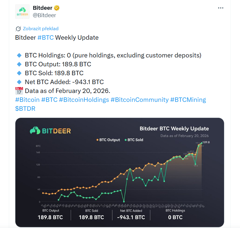 Bitcoinová těžební firma Bitdeer informuje o prodeji všech svých držených bitcoinů a snížení své bitcoinové držby na nulu.
