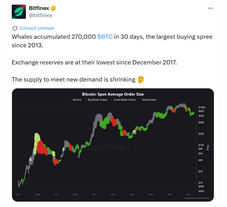Velryby nashromáždily za 30 dní 270 000 BTC, což je největší nákupní vlna od roku 2013. Rezervy na burzách jsou na nejnižší úrovni od prosince 2017. Nabídka dostupná k uspokojení nové poptávky se zmenšuje.