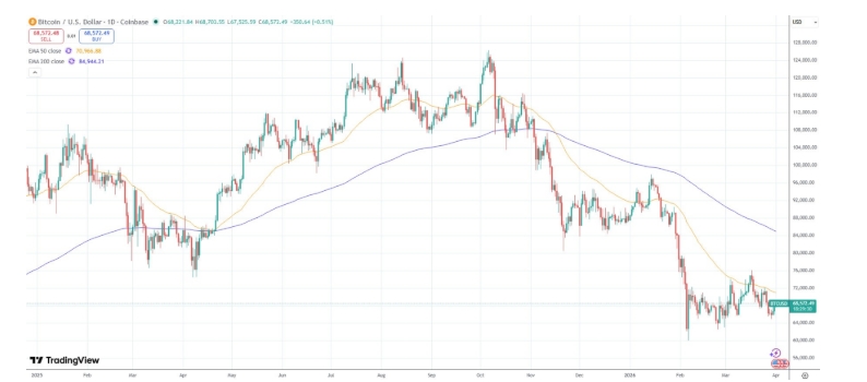 BTC zůstává pod klíčovými denními klouzavými průměry.
