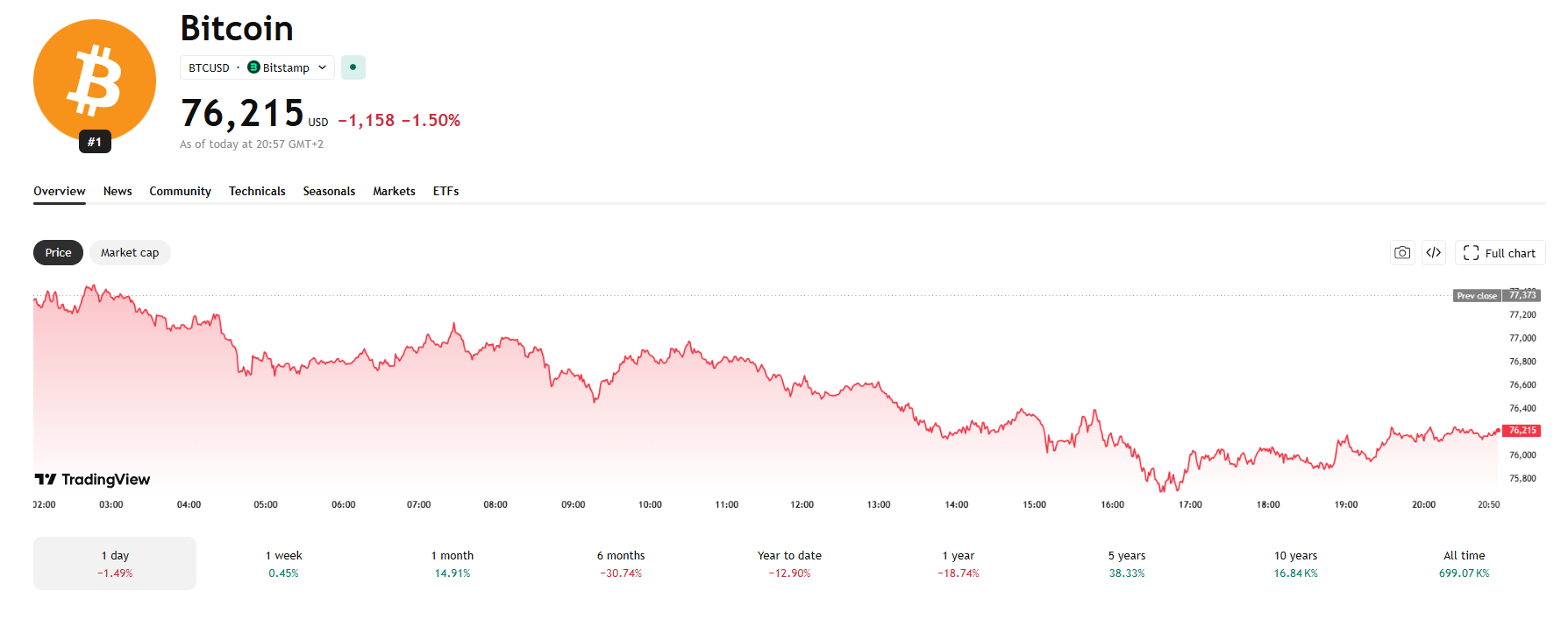 Cenový graf BTC/USD. Cena bitcoinu se drží nad hladinou 76 000 USD.