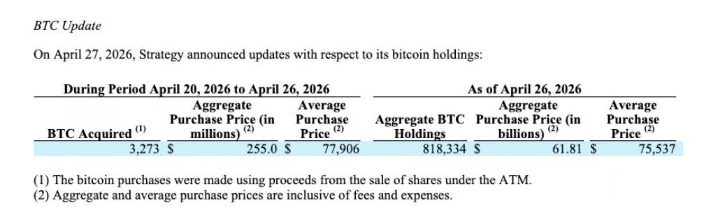 Společnost Strategy koupila mezi 20. až 26. dubnem 3 273 bitcoinů za 255 milionů dolarů, čímž celkový počet držeb dosáhl 818 334 BTC.