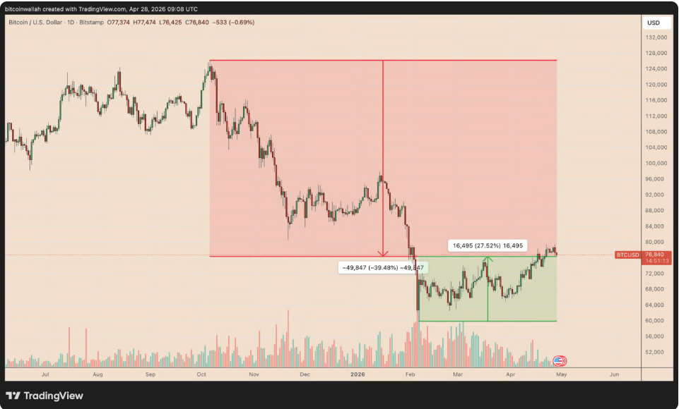 Denní graf BTC/USD. Bitcoin se obchoduje přibližně o 40 % pod rekordním maximem z října 2025 kolem 126 000 dolarů.