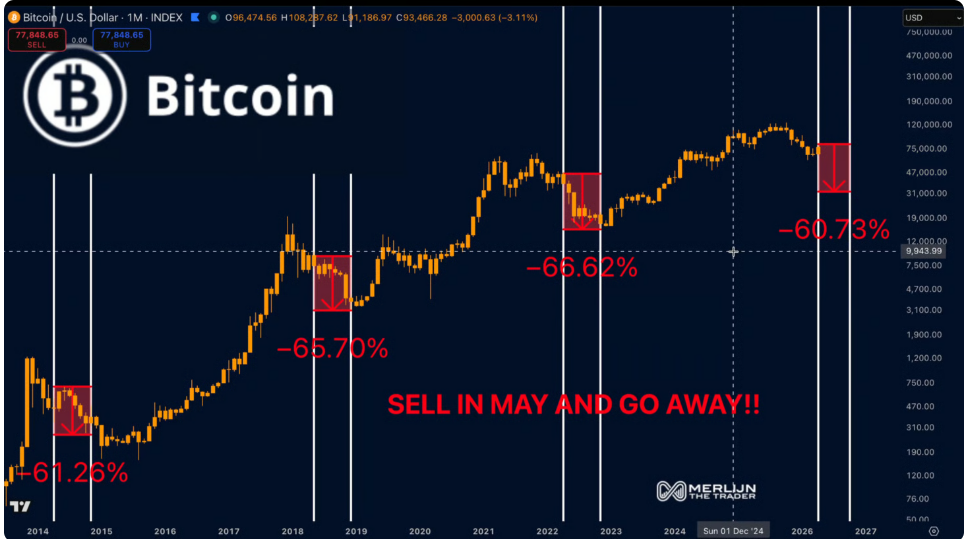 Měsíční graf BTC/USD. Tento graf přispívá k opatrnému narativu a poukazuje na opakující se vzorec "Prodat v květnu" v letech amerických mezidobých voleb. BTC například klesl o 61 % v roce 2014, o 65 % v roce 2018 a o 66 % v roce 2022.