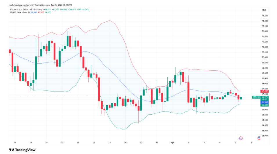 Čtyřhodinový graf na úrovni BTC/USD s Bollingerovými pásmy.