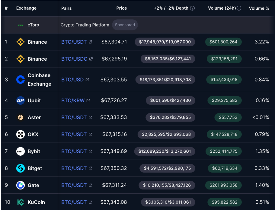Obchodní páry založené na americkém dolaru dominují trhu s BTC.