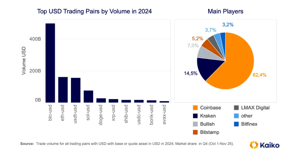 Data z roku 2024 také odrážejí dominanci dolaru na trzích BTC.