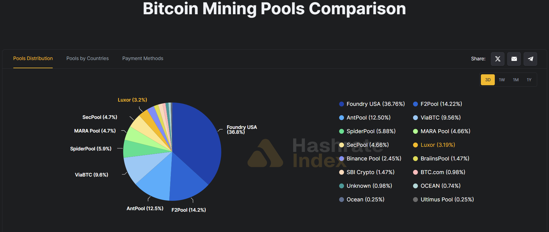 Srovnání těžebních poolů bitcoinu.