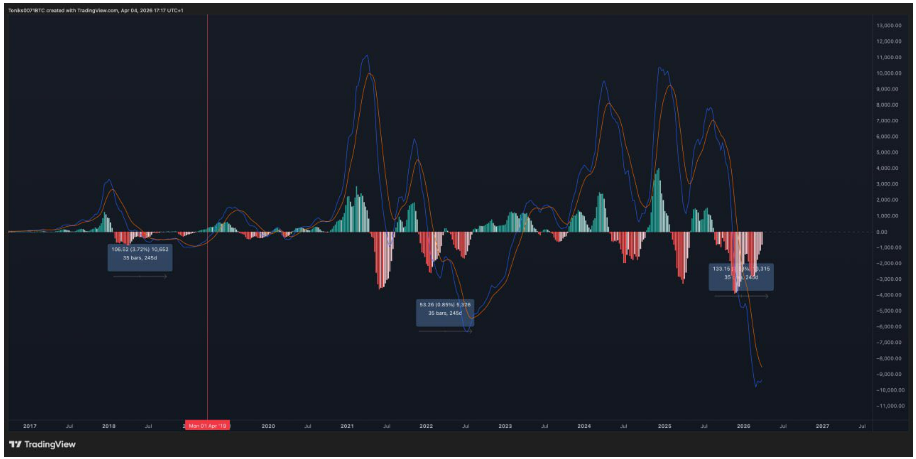BTC/USD data o MACD. 