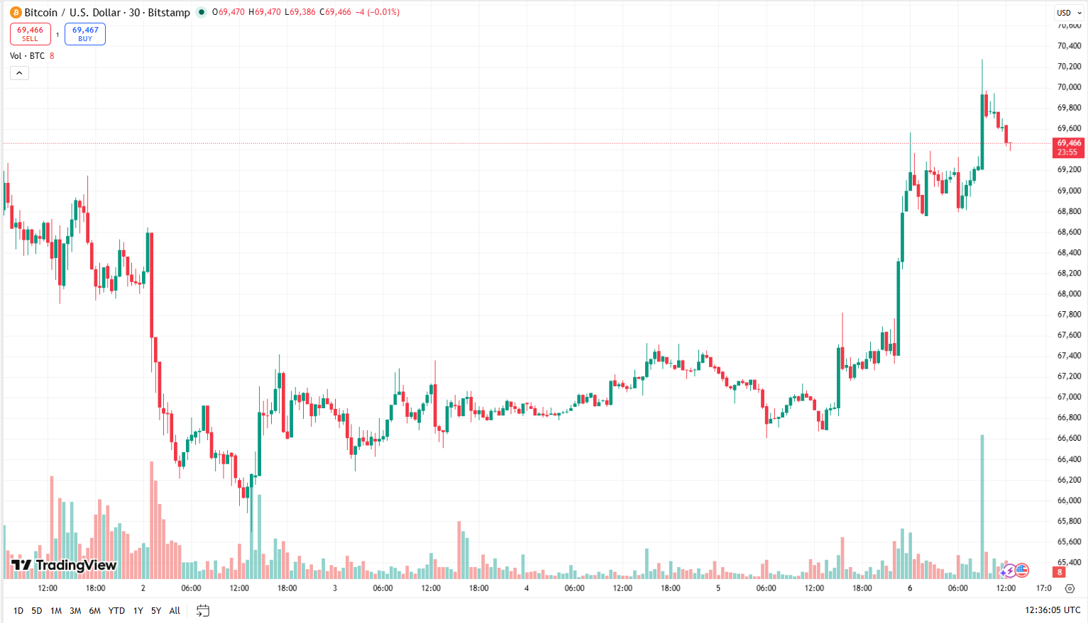 Cenový graf BTC/USD s překonáním hranice 70 000 USD a s aktuální cenou v době psaní článku přesahující 69 400 USD.