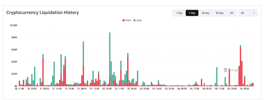 Historie likvidací na kryptotrhu. Tato data se používají k analýze trhu, protože větší vlny likvidací často doprovázejí prudké pohyby ceny, například rychlé propady nebo naopak short squeeze při růstu.