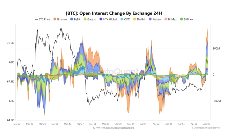 Změna otevřeného zájmu (open interest) na bitcoinu podle burz. Jde o ukazatel, který sleduje, jak se v čase mění celkový objem otevřených derivátových pozic (futures, perpetual kontrakty) na jednotlivých burzách.